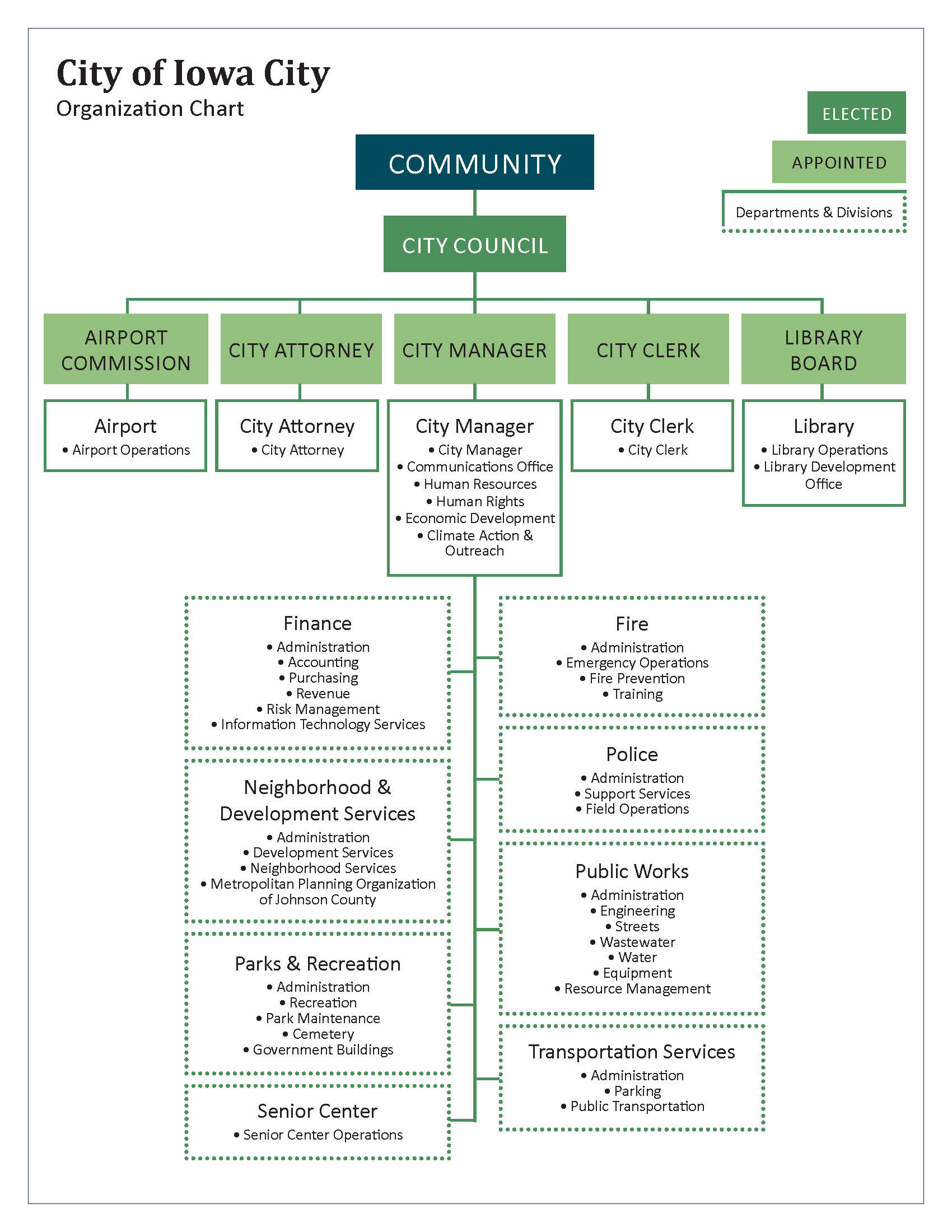 City organization chart