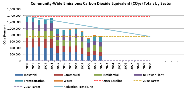 Community Wide Emissions Totals (CO2e) 2010-2022